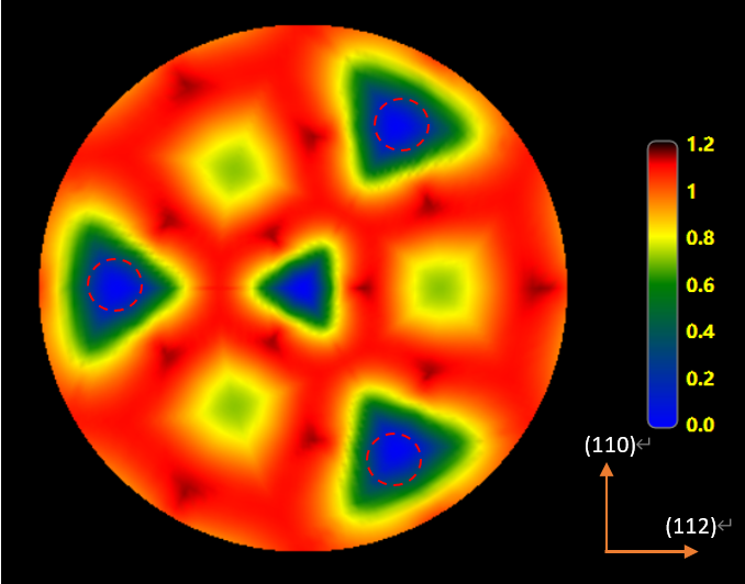 Process Simulation Example Using Si (111) Wafers